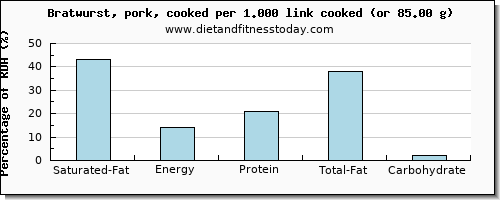 saturated fat and nutritional content in bratwurst